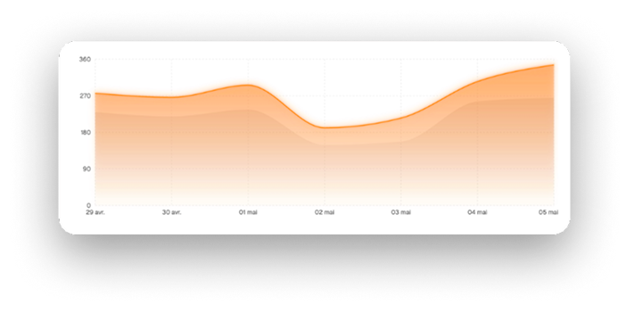Page views over time chart
