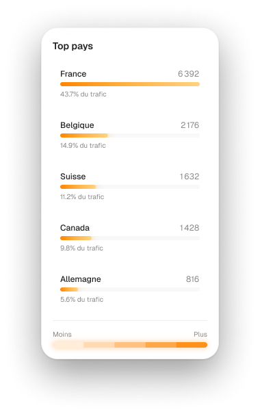 Top countries breakdown panel