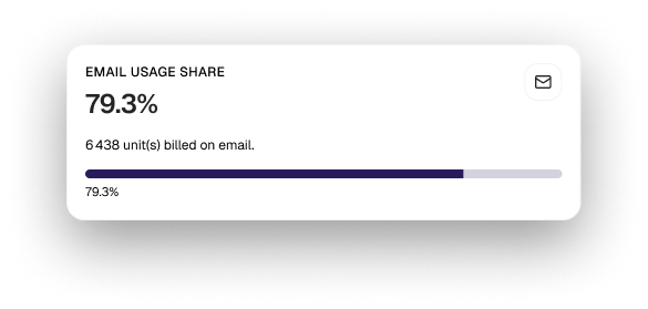 Email usage share KPI card
